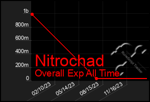 Total Graph of Nitrochad