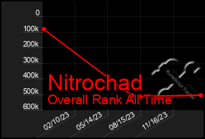 Total Graph of Nitrochad