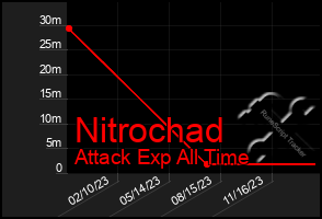 Total Graph of Nitrochad