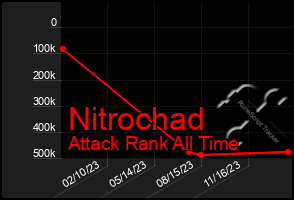 Total Graph of Nitrochad