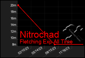 Total Graph of Nitrochad