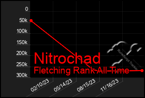 Total Graph of Nitrochad