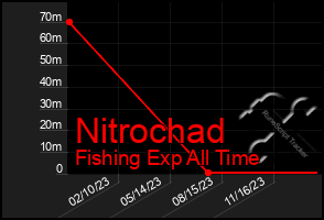 Total Graph of Nitrochad