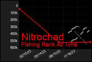 Total Graph of Nitrochad