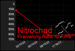 Total Graph of Nitrochad