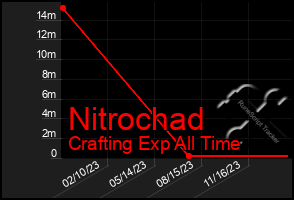 Total Graph of Nitrochad