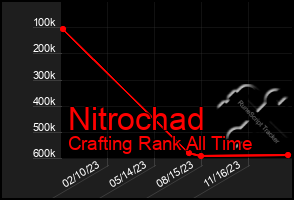 Total Graph of Nitrochad