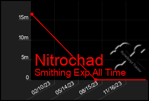 Total Graph of Nitrochad