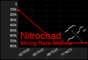 Total Graph of Nitrochad