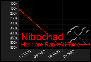 Total Graph of Nitrochad