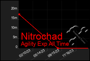 Total Graph of Nitrochad