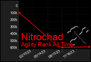 Total Graph of Nitrochad