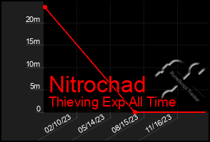 Total Graph of Nitrochad