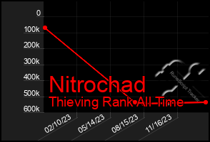 Total Graph of Nitrochad