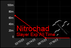 Total Graph of Nitrochad