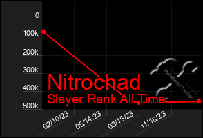 Total Graph of Nitrochad