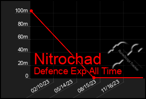 Total Graph of Nitrochad