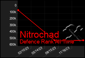 Total Graph of Nitrochad