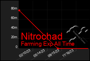 Total Graph of Nitrochad