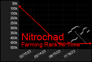 Total Graph of Nitrochad