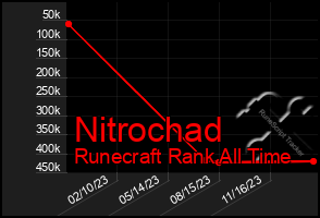 Total Graph of Nitrochad