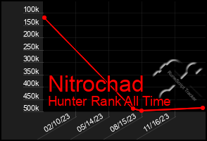 Total Graph of Nitrochad