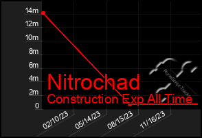 Total Graph of Nitrochad