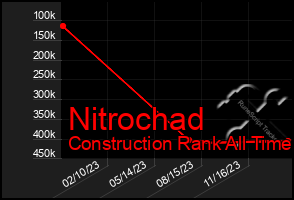 Total Graph of Nitrochad