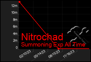 Total Graph of Nitrochad