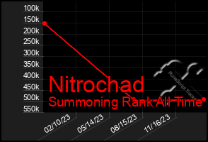 Total Graph of Nitrochad