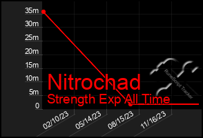 Total Graph of Nitrochad