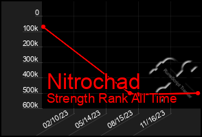 Total Graph of Nitrochad