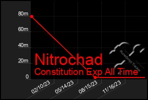 Total Graph of Nitrochad