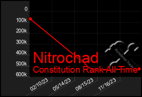 Total Graph of Nitrochad