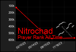 Total Graph of Nitrochad