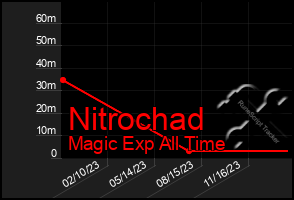 Total Graph of Nitrochad