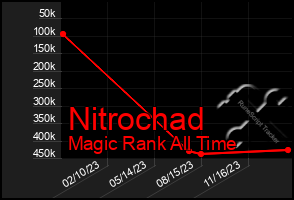 Total Graph of Nitrochad