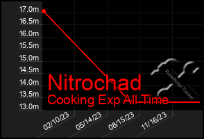 Total Graph of Nitrochad