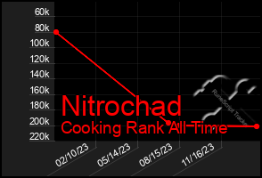 Total Graph of Nitrochad