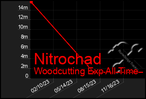 Total Graph of Nitrochad