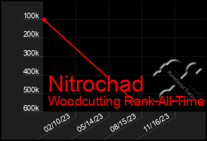 Total Graph of Nitrochad