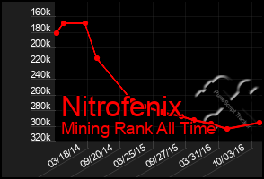 Total Graph of Nitrofenix