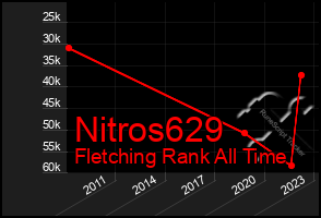 Total Graph of Nitros629