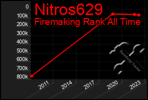 Total Graph of Nitros629