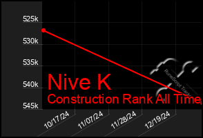 Total Graph of Nive K