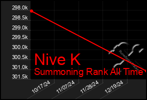 Total Graph of Nive K