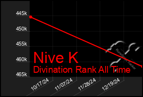 Total Graph of Nive K