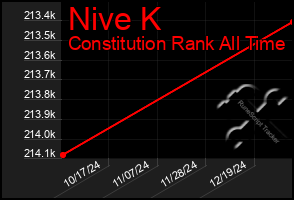 Total Graph of Nive K