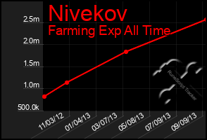 Total Graph of Nivekov