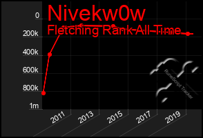 Total Graph of Nivekw0w